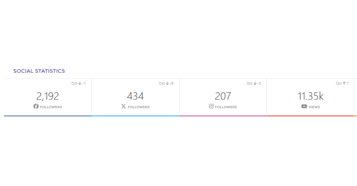 Social dashboard — band social media stats trends